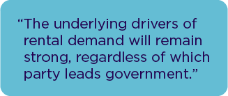 The underlying drivers of rental demand will remain strong, regardless of which party leads government.