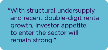 With structural undersupply and recent double-digit rental growth, investor appetite to enter the sector will remain strong.