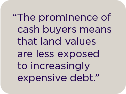 The prominence of cash buyers means that land values are less exposed to increasingly expensive debt.