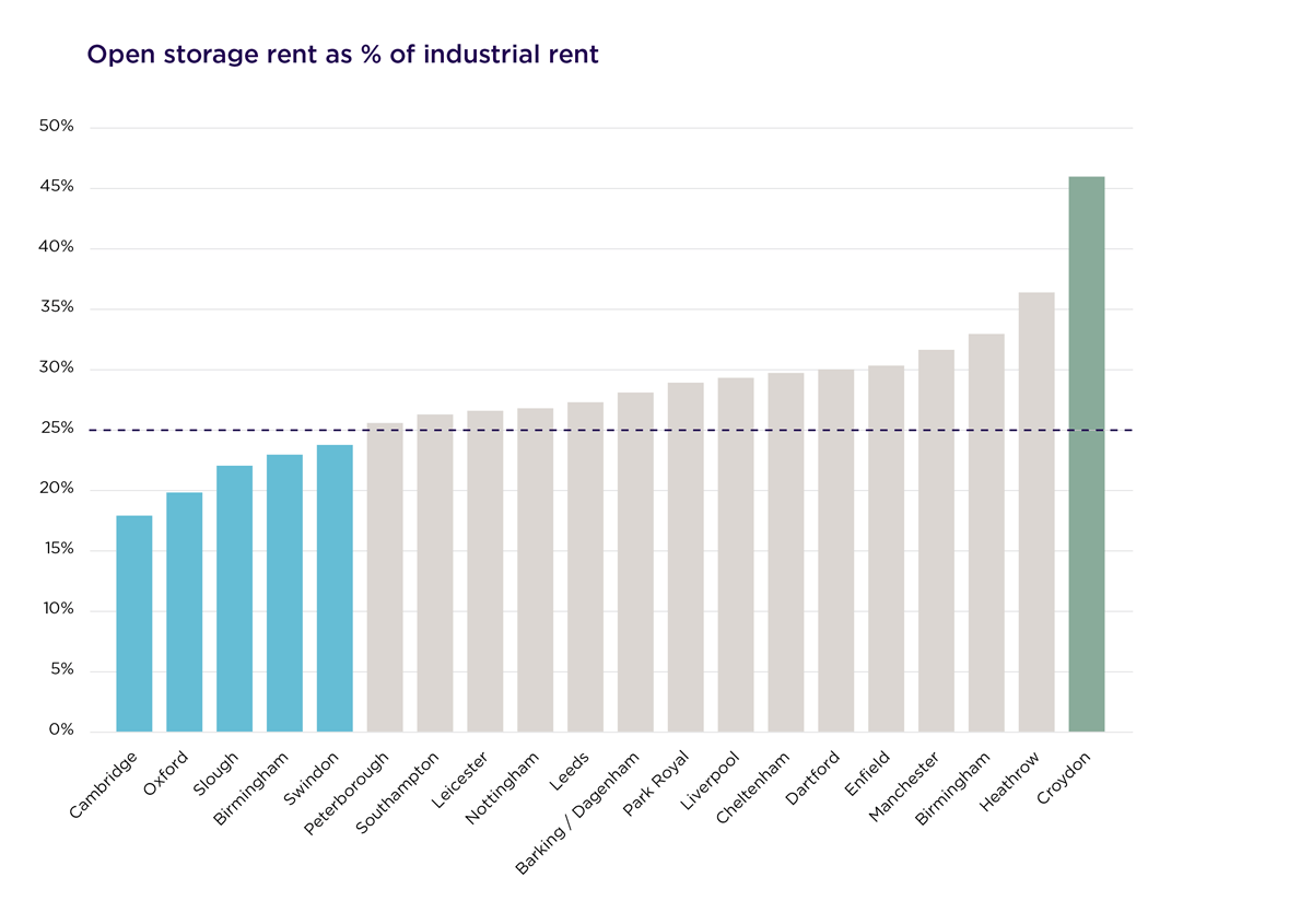 Open storage rent as % of industrial rent