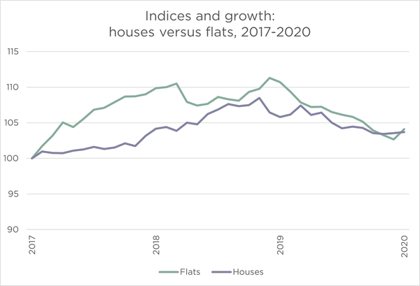 Graph displaying indices and growth of houses and flats between 2017 - 2020